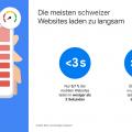 Die meisten Schweizer Websites laden zu langsam (Grafik: Bain & Company)  
