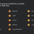 Ranking der gefährlichsten Ransomware-Gruppen (Bild: Cisco Talos)