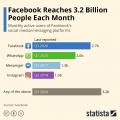 Grafk: Facebook, Statista