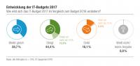 23786-23786itt2017bentwicklungderitbudgets2017rgb.jpg