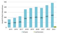 Übersicht über den Schweizer und Liechtensteiner Fintech-Sektor (Grafik: HSLU) 