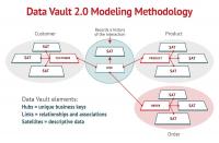 Die Methode des Data Vault 2.0 Modellings ist ein hybrider Ansatz, der die besten Aspekte des Designs von Third Normal Form (3NF) und Sternschema kombiniert