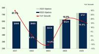 Halbleiterumsatz bis 2025 in Milliarden Dollar (Bild: Gartner)