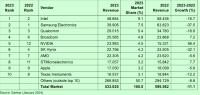 Die grössten Halbleiterhersteller und ihre Umsätze in Milliarden (Tabelle: Gartner)