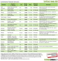 Handytarif-Vergleich: Unlimitierte Flatrate Schweiz (Grafik: Dschungelkompass)