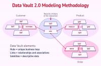 Die Methode des Data Vault 2.0 Modellings ist ein hybrider Ansatz, der die besten Aspekte des Designs von Third Normal Form (3NF) und Sternschema kombiniert.