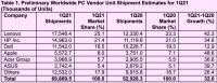 PC-Auslieferungen 2021/Q1 (Desktops, Notebooks, Ultramobile; jedoch ohne Chromebooks und iPads (Tabelle: Gartner) 