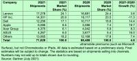 PC-Auslieferungen im zweiten Quartal 2021 in Millionen Stück (Tabelle: Gartner) 