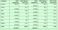 PC-Auslieferungen im gesamten Jahr 2023 in Tausend (Tabelle: Gartner) 