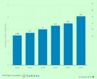 Die Entwicklung der Anzahl der globalen Smartphone-Nutzer von 2016 bis 2023 (Grafik: Statista.com) 