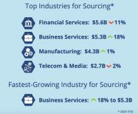 Die Sourcing-Anteile nach Branchen (Bild: ISG) 