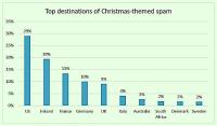Die am häufigsten von Weihnachtsspam betroffenen Länder (Grafik: Bitdefender)