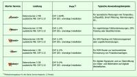 Das Pricing der IoT-Service-Pakete von Sunrise Business (Tabelle: zVg) 