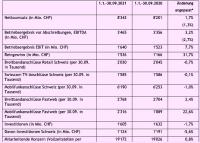Swisscom-Zahlen für die ersten neun Monate 2021 (Tabelle: Swisscom)