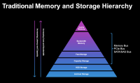 Die traditionelle Memory- und Speicherhierarchie (Bild: zVg) 