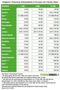 Tabelle 2: Roaming-Datenpakete in Europa von Handy-Abos